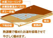床暖房の仕組み図